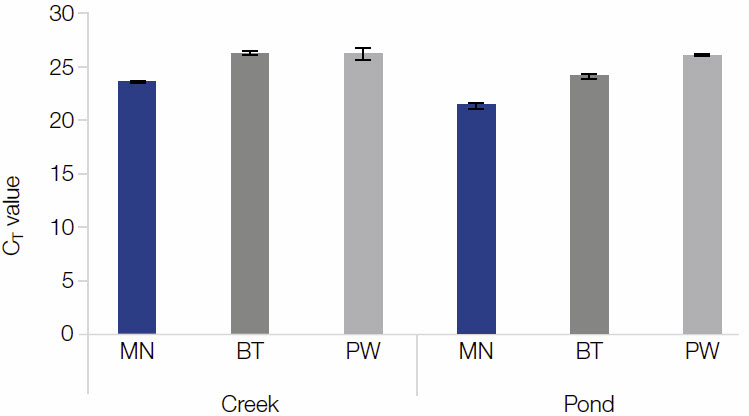 Superior downstream performance with NucleoSpin eDNA Water as compared to competitor kits