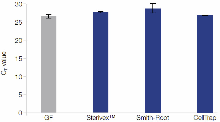 Compatibility of NucleoSpin eDNA Water with different water filtration systems