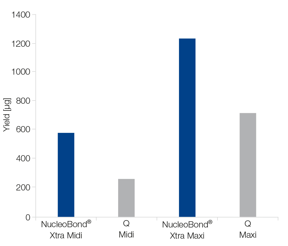 Higher yields versus Qiagen with NucleoBond Xtra Midi and NucleoBond Xtra Maxi