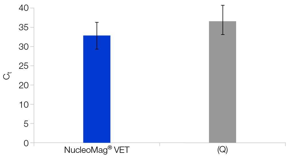 Sensitive detection of viral DNA from animal tissue samples