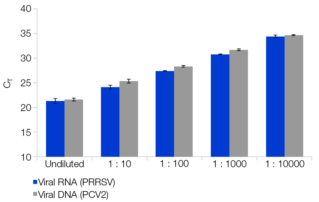 Sensitive detection of viral RNA and DNA from animal blood samples