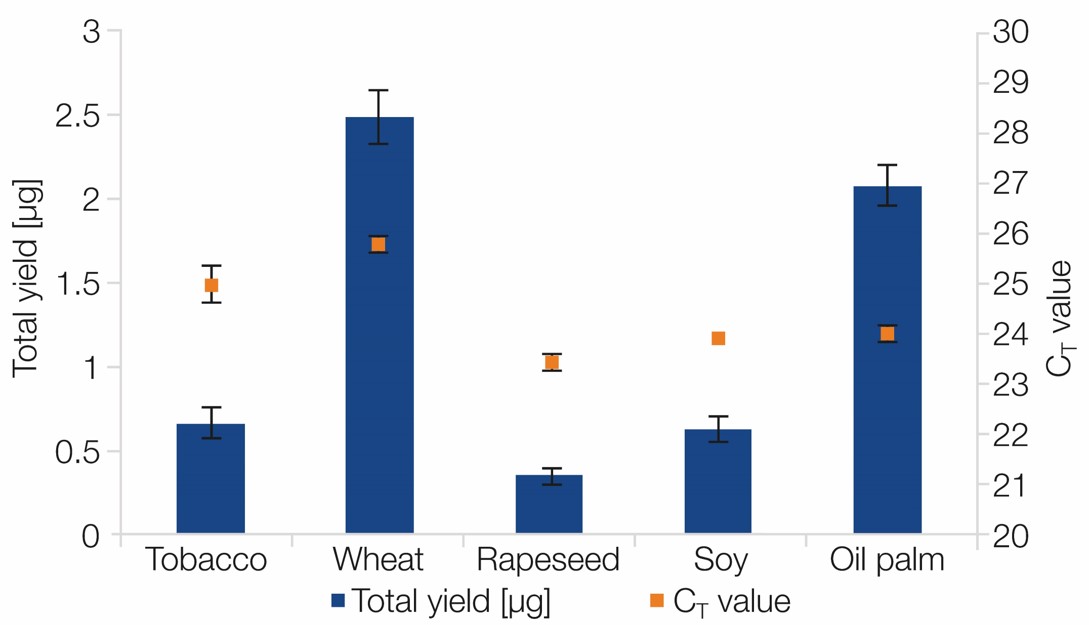 Reliable recovery of genomic DNA from various plant species. 