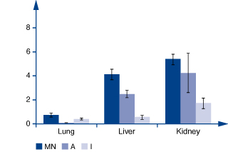 The NucleoMag DNA FFPE kit provides higher DNA yields from embedded mouse lung, liver, and kidney sections compared to competitor kits (A, I).