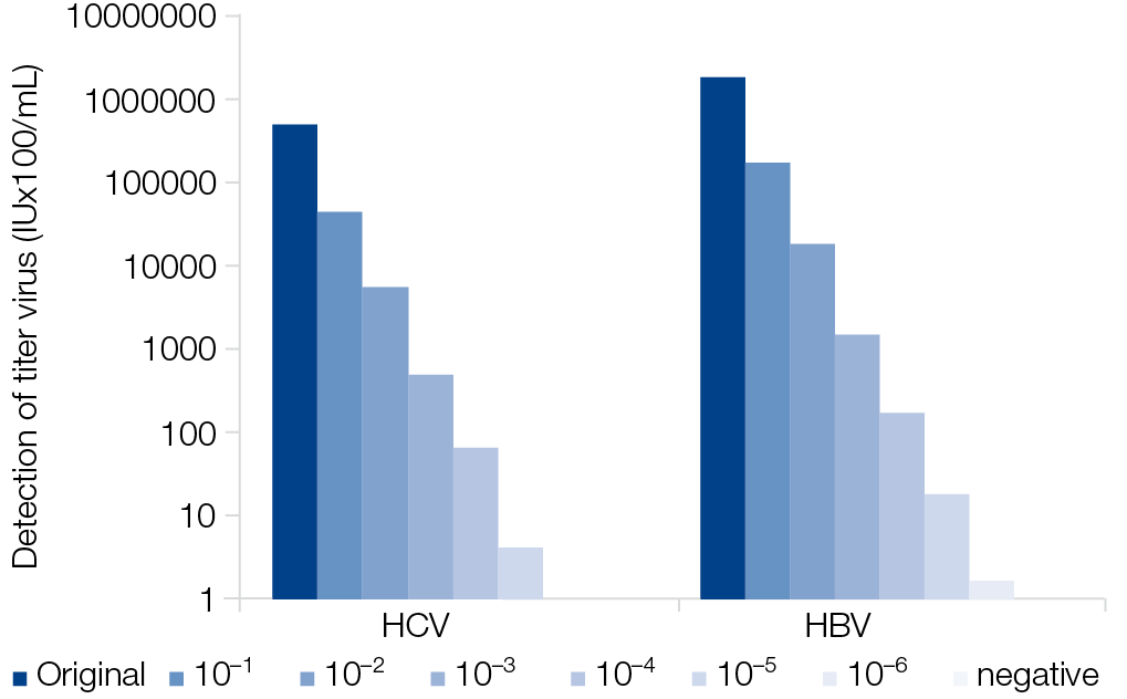 Sensitivity screening for Hepatitis B virus (HBV) and Hepatitis C virus (HCV)