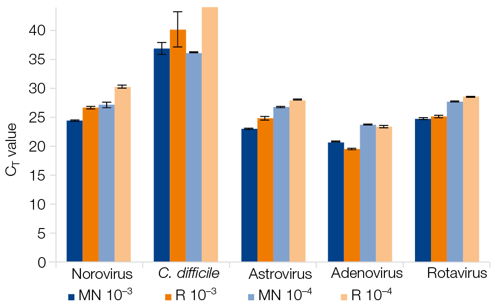 Sensitivity screening for pathogen detection in human feces samples