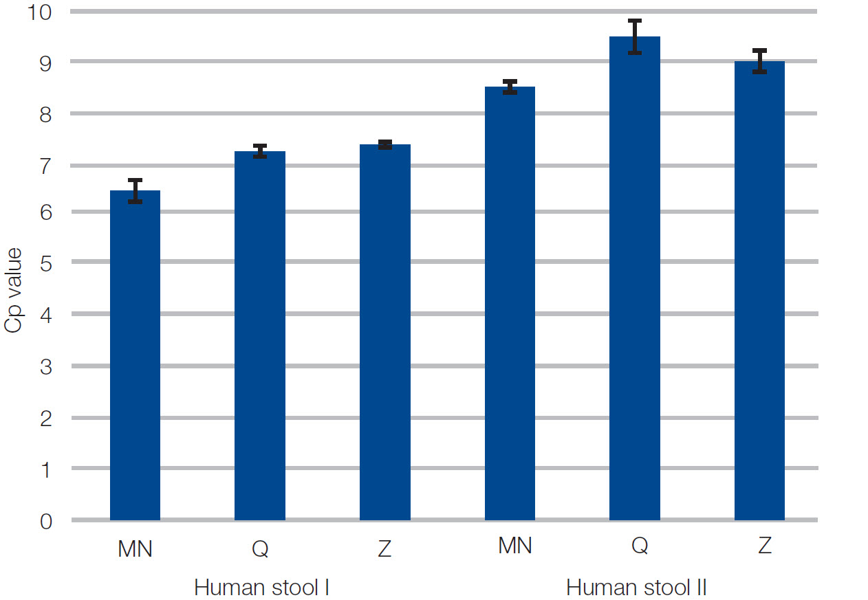 NucleoSpin RNA Stool shows best performance in qPCR