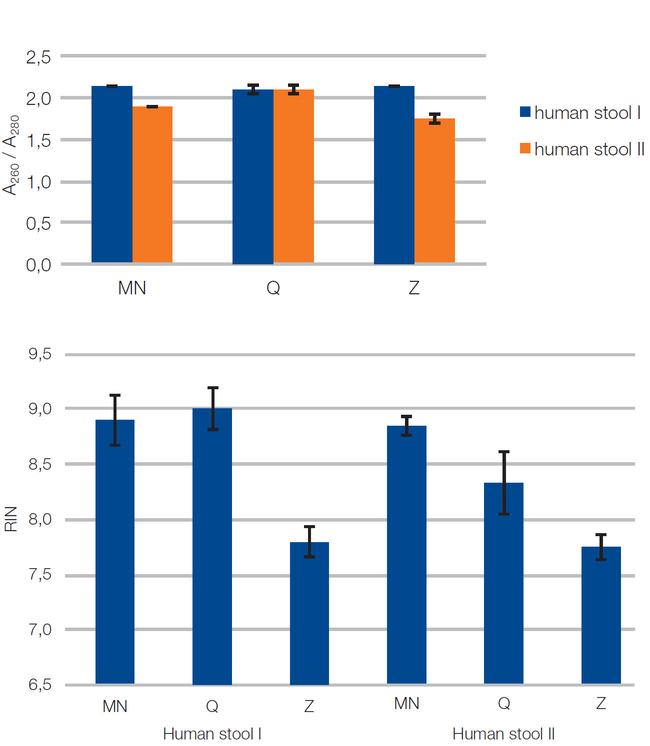 Highest RNA purity and integrity with NucleoSpin RNA Stool
