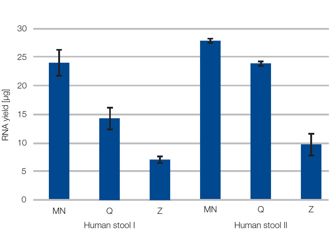 Highest yield with NucleoSpin RNA Stool