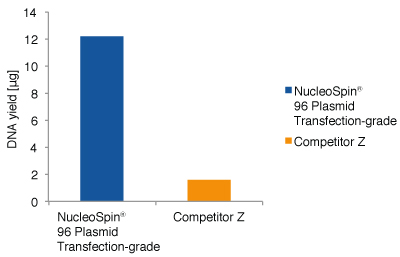 NucleoSpin 96 Plasmid Transfection-grade provides higher yields of transfection-grade plasmid DNA than a competitor
