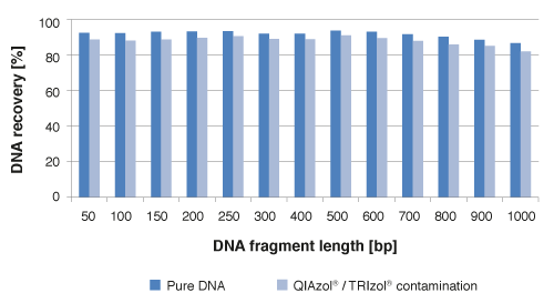High recovery of small DNA fragments using NucleoSpin gDNA cleanup