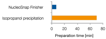 Ultra-fast plasmid DNA desalting and concentration using the NucleoSnap Finisher Maxi kit