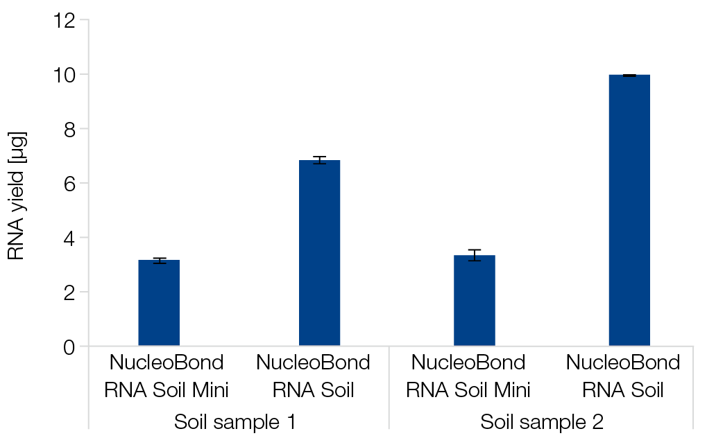 Yields sufficient RNA for qPCR analysis
