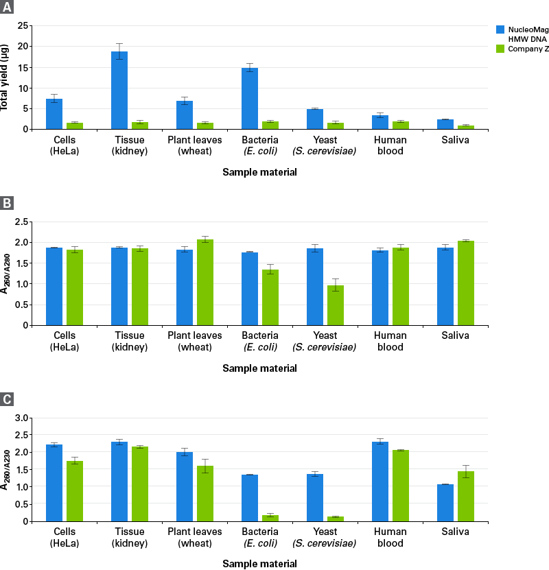 DNA isolated with NucleoMag HMW DNA demonstrates higher yield and purity compared to a competitor kit.