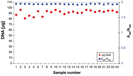 DNA isolation from 3-ml human blood samples using NucleoMag Blood 3 ml
