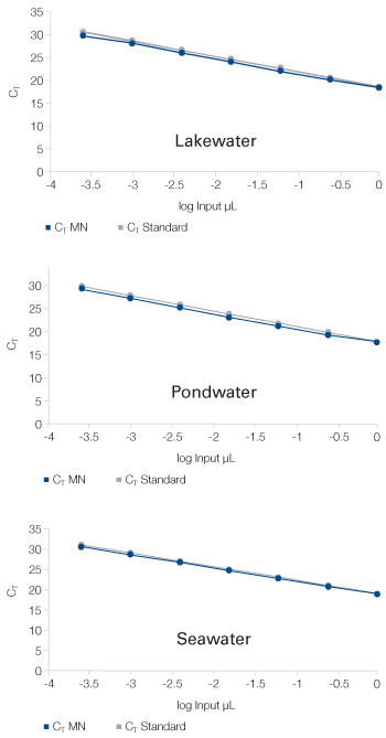Efficient removal of PCR inhibitors
