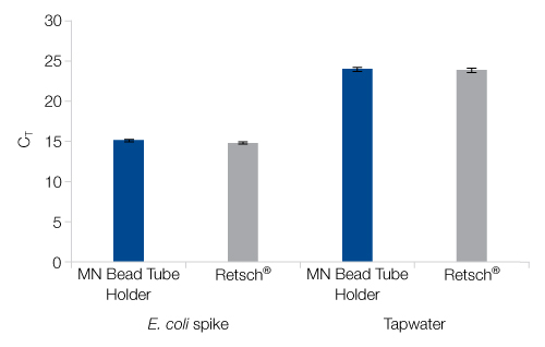 Compatibility with different homogenization devices