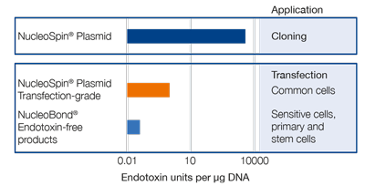 Different plasmid purification technologies yield endotoxin levels appropriate for individual applications