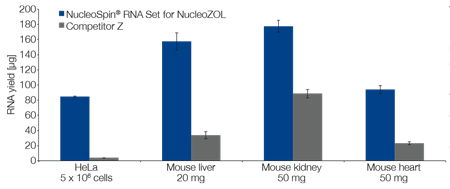 NucleoZOL used together with the NucleoSpin RNA Set for NucleoZOL provided better total RNA yields than a leading competitor