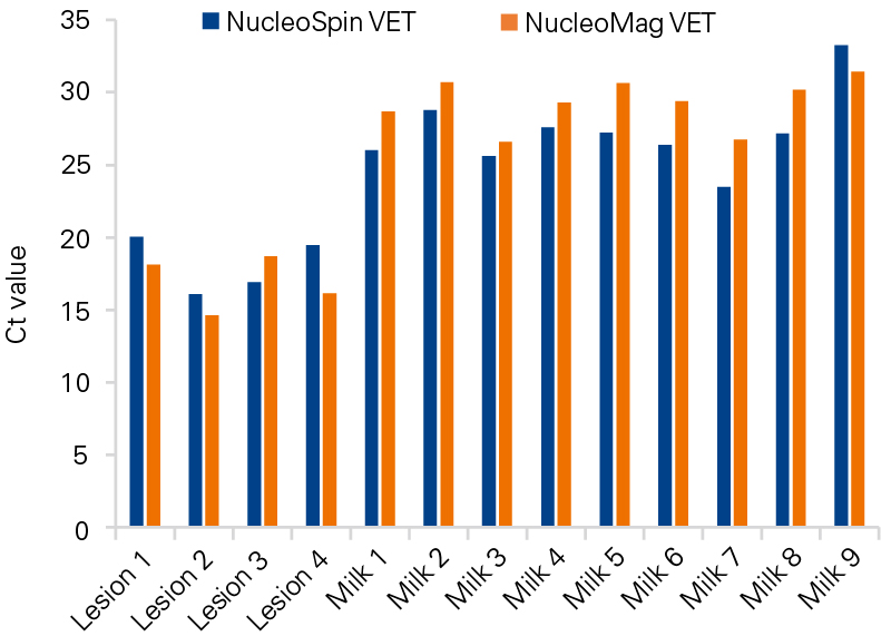NucleoMag VET versus NucleoSpin VET for bovine milk and skin lesion samples