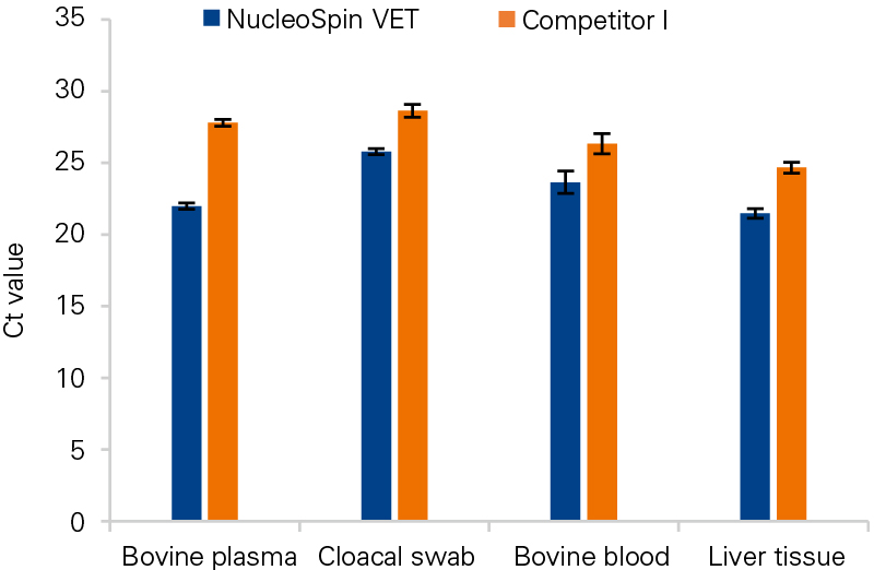 NucleoSpin VET data versus Competitor I data