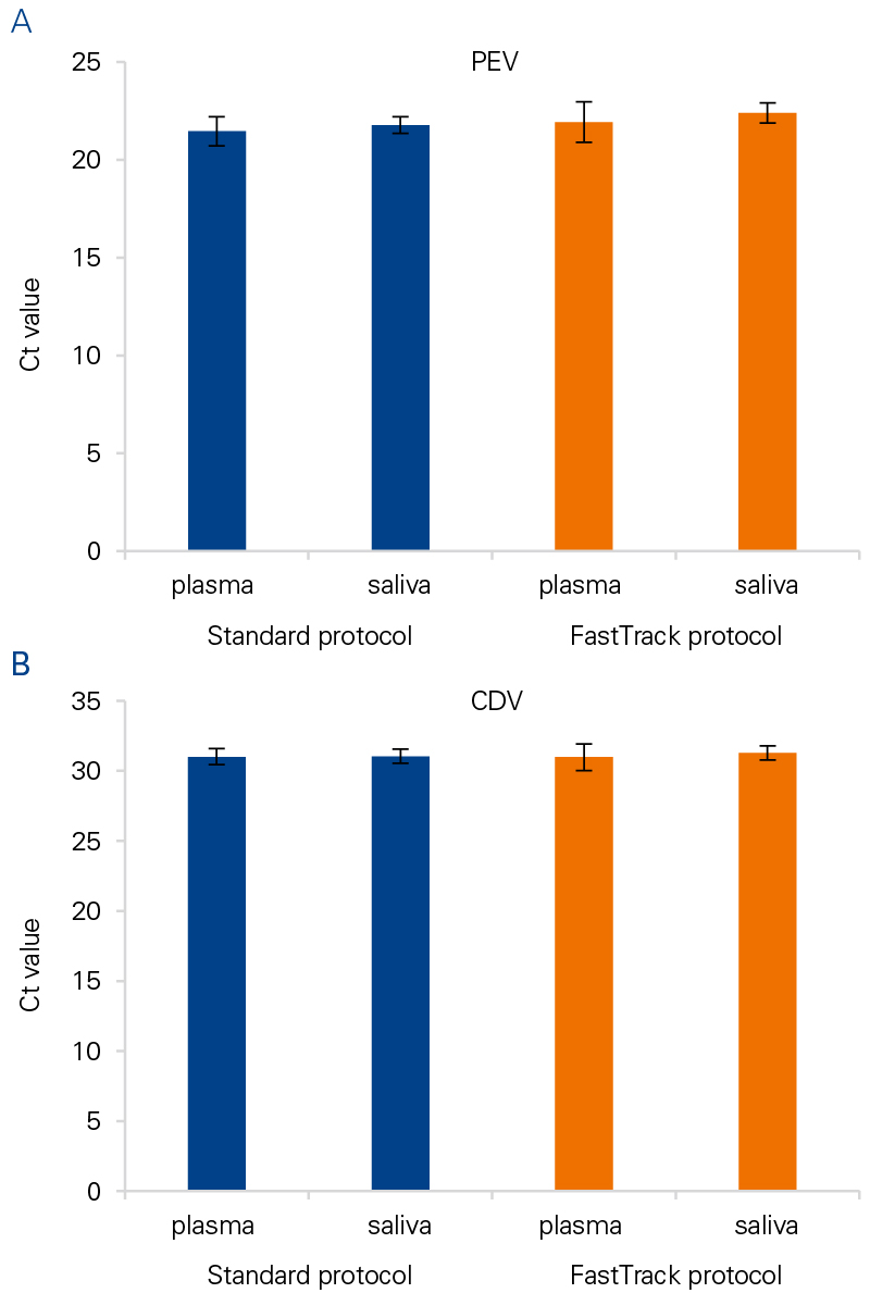 NucleoSpin standard protocol versus FastTrack protocol