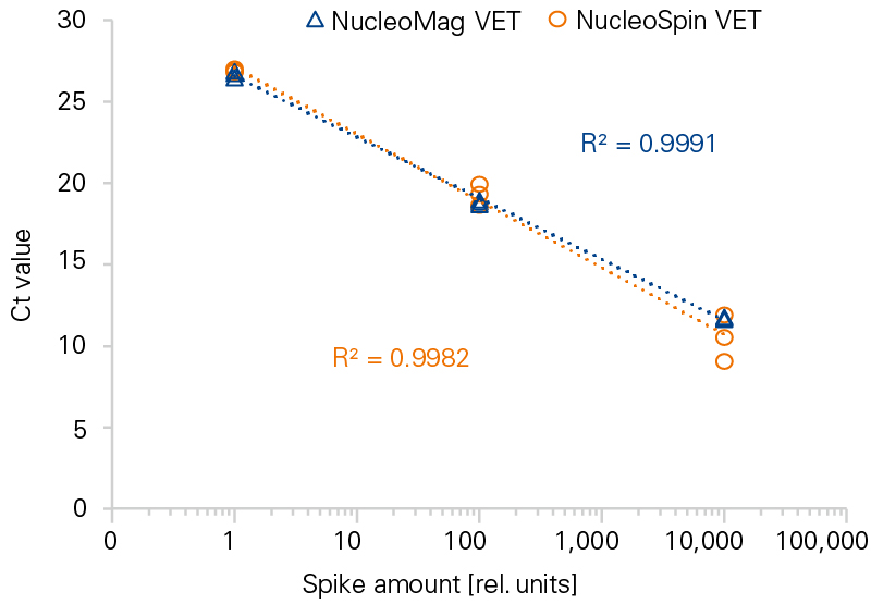 Manual vs. automated extraction from veterinary samples
