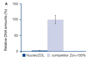 Total RNA isolated with NucleoZOL contains much less DNA contamination than a leading competitor