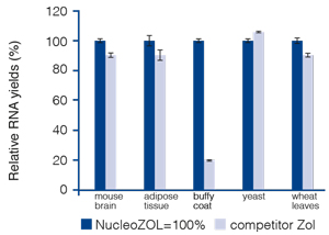 NucleoZOL provides similar or better RNA yields than a leading competitor