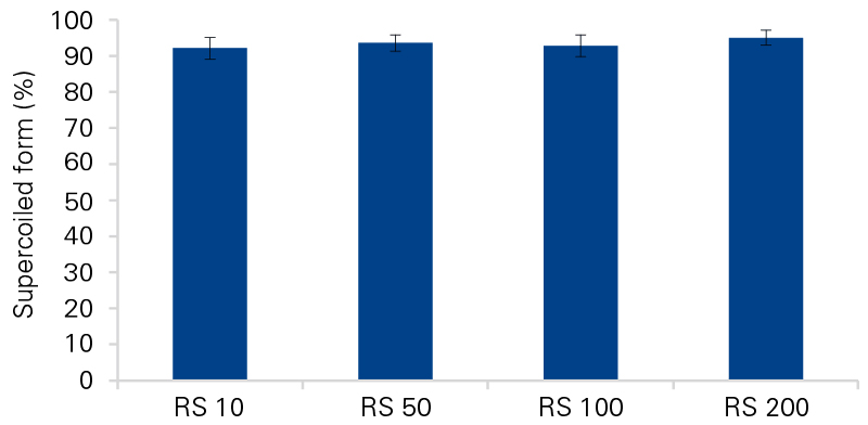 Structural integrity of plasmids isolated with NucleoBond RS columns