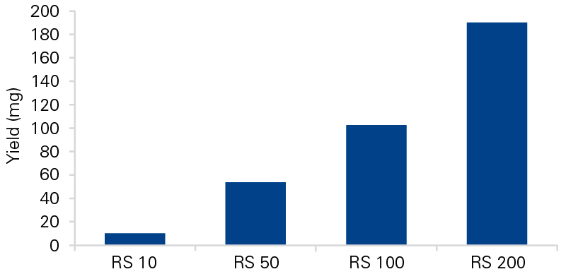 Scalability of the NucleoBond RS purification workflow