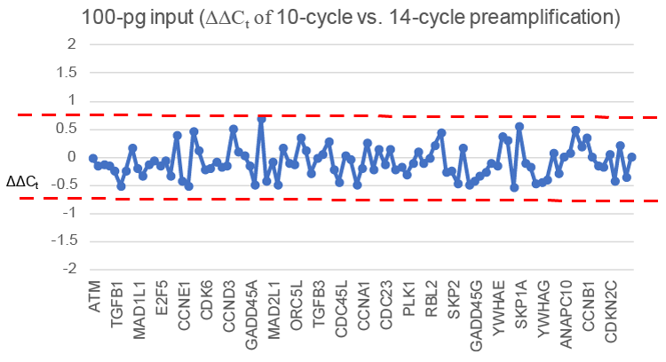 Delta-Delta Ct analysis demonstrates unbiased preamplification between 10 and 14 cycles