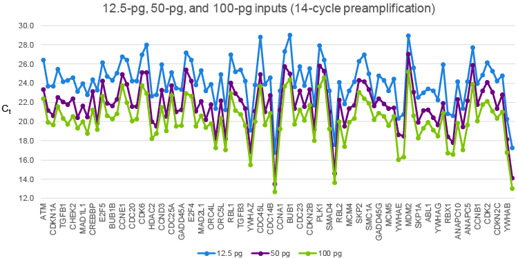 Sensitive, unbiased preamplification using as little as 12.5 pg of starting material