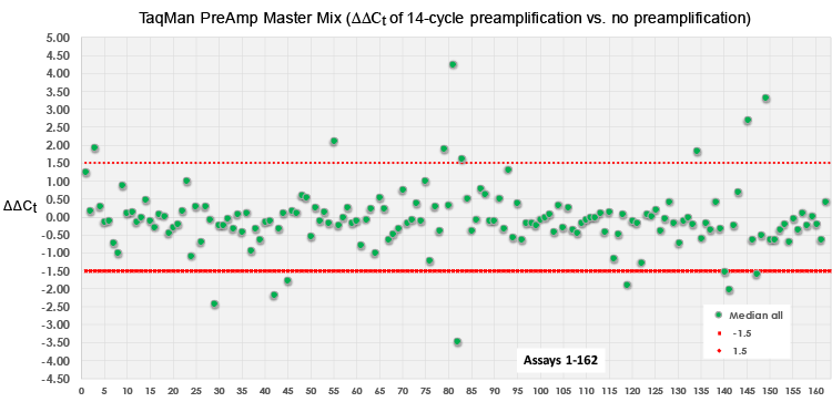 TaqMan PreAmp Master Mix displays more bias than Takara PreAmp Master Mix when assaying 162 breast cancer targets in FFPE tissue