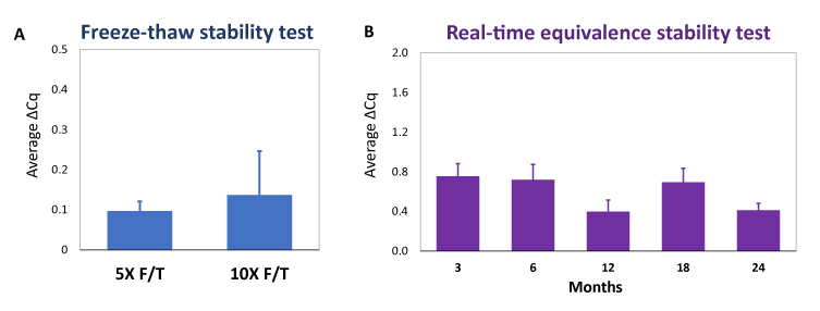 PrimePath SARS-CoV-2 VLP-RNA Control is stable for up to 24 months