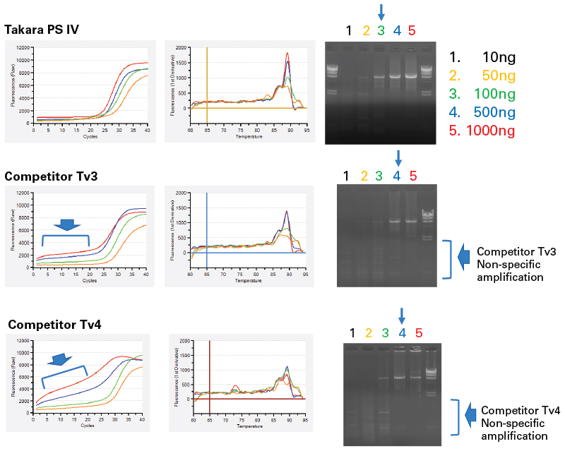 Comparison of PrimeScript IV 1st strand cDNA Synthesis Mix with competitor enzymes