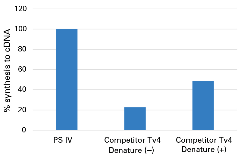 Comparison of PrimeScript IV 1st strand cDNA Synthesis Mix with competitor enzymes