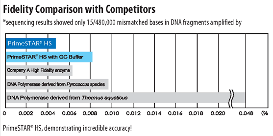 Sequence analysis of amplified DNA fragments