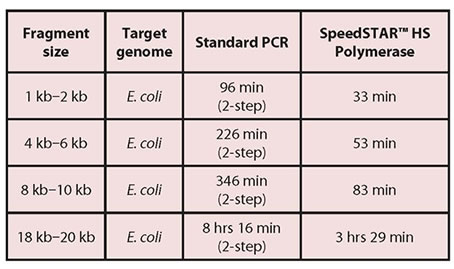 Time Comparison of SpeedSTAR and Standard High Efficiency Enzyme Reaction Times on E. coli Fragments of Varying Sizes (2-step refers to PCR cycling conditions)