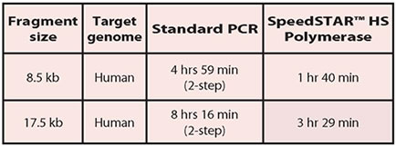 Time Comparison of SpeedSTAR and Standard High Efficiency Enzyme Reaction Times on Large Size Human Genomic Targets (2-step refers to PCR cycler conditions)