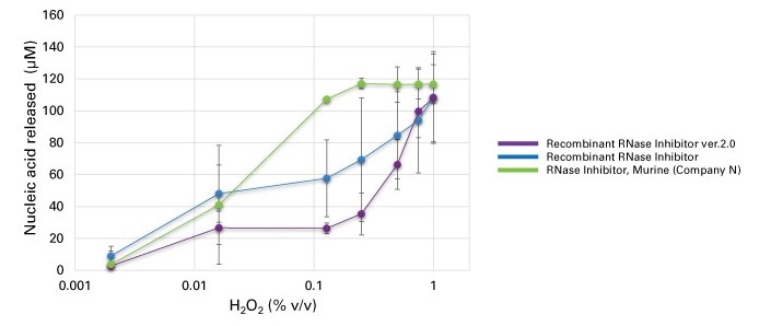 Recombinant RNase Inhibitor ver.2.0 is highly resistant to oxidation
