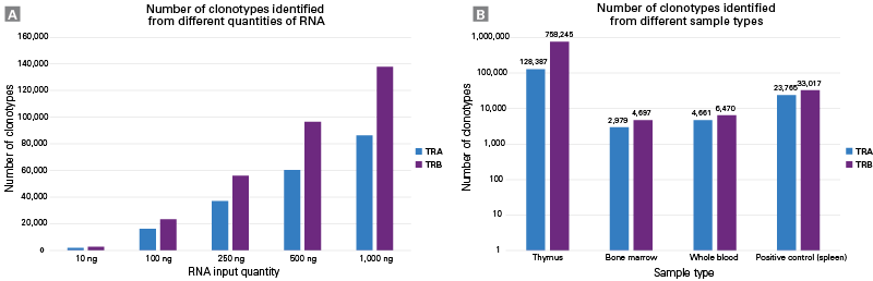 Compatibility of SMART-Seq Mouse TCR (with UMIs) with different sample types spanning different input amounts