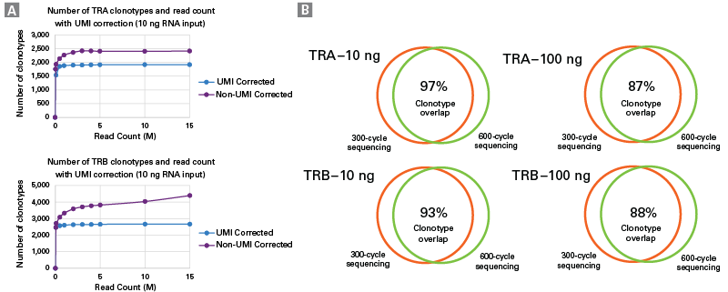 Excellent accuracy and reproducibility powered by incorporation of UMIs and UDIs
