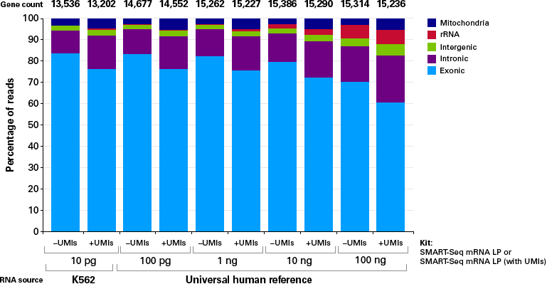 Effect of UMIs and RNA input amount on gene count and read distribution