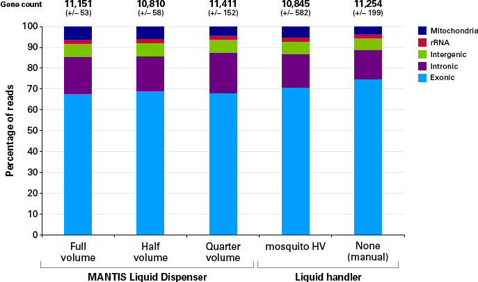 Effect of automated liquid handling on gene count and read distribution