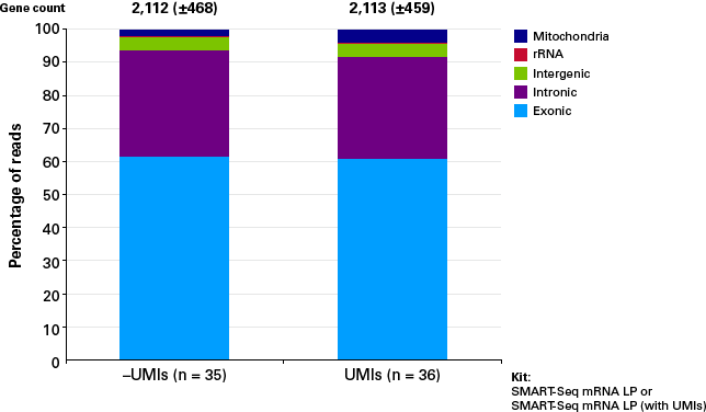 Effect of UMIs on gene count and read distribution in single-cell workflows 