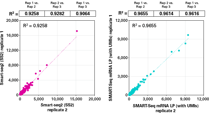 Regression analysis of each replicate pair