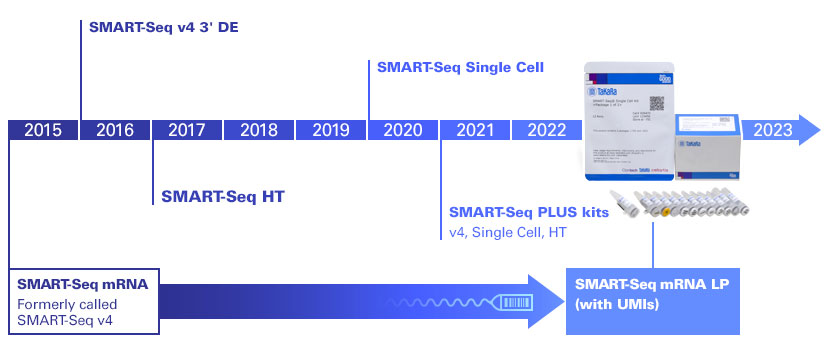 Solutions for full-length RNA-seq from ultra-low inputs and single cells 