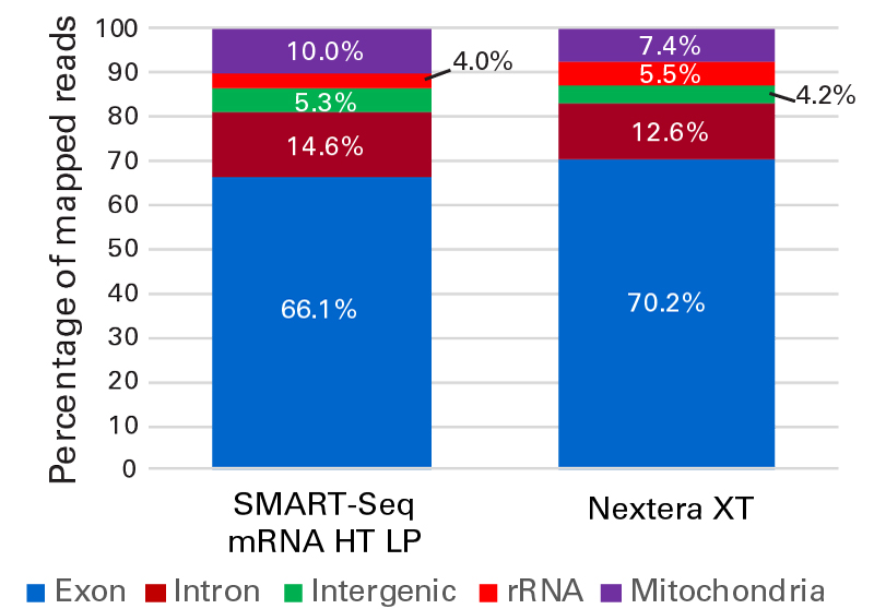 Read distribution of SMART-Seq mRNA HT LP compared to Nextera XT