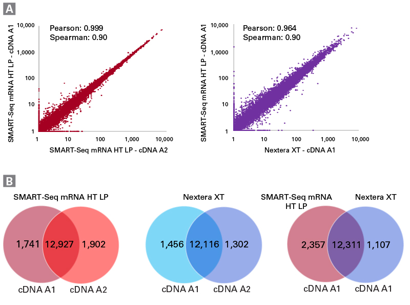 Gene identification performance of SMART-Seq mRNA HT LP compared to Nextera XT
