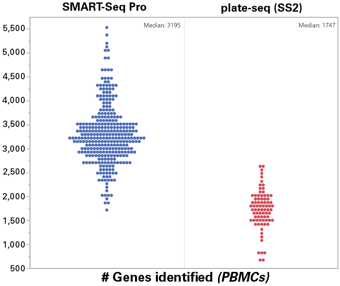 Comparison of genes detected from PBMCs using SMART-Seq Pro or Smart-seq2 (SS2) workflows.